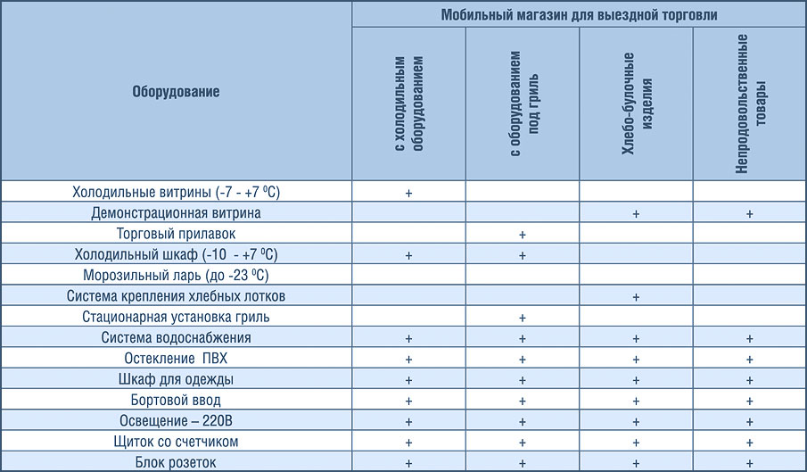 характеристики Мобильный магазин на базе ГАЗ-3302